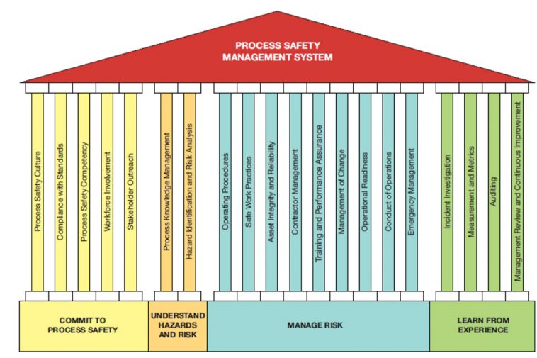 CCPS Risk-based 20 PSM Elements