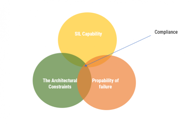 How to find a Safety Intergrity Level (SIL)