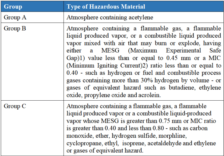 Fundamentals of Hazardous Area Classification SenConsulting